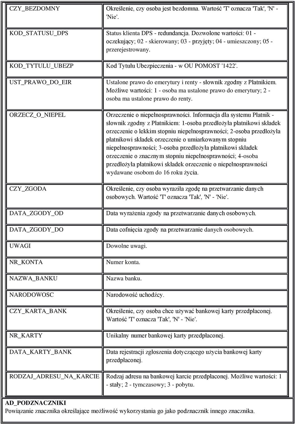 Ustalone prawo do emerytury i renty - słownik zgodny z Płatnikiem. Możliwe wartości: 1 - osoba ma ustalone prawo do emerytury; 2 - osoba ma ustalone prawo do renty.