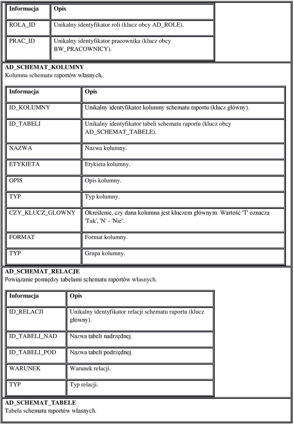 Unikalny identyfikator tabeli schematu raportu (klucz obcy AD_SCHEMAT_TABELE). Nazwa kolumny. Etykieta kolumny. kolumny. Typ kolumny. Określenie, czy dana kolumna jest kluczem głównym.