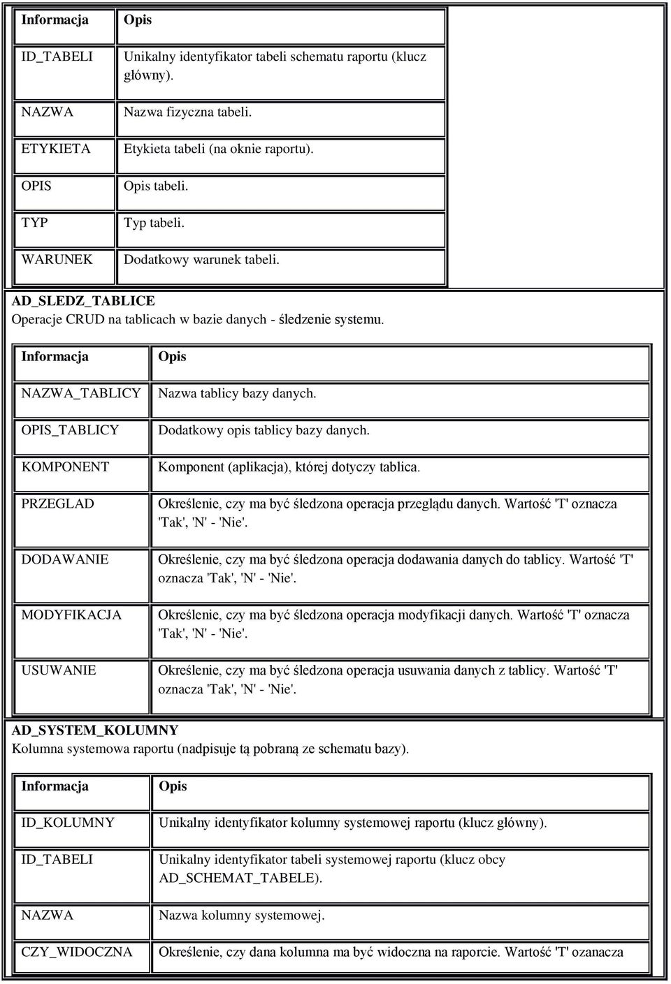 OPIS_TABLICY KOMPONENT PRZEGLAD DODAWANIE MODYFIKACJA USUWANIE Dodatkowy opis tablicy bazy danych. Komponent (aplikacja), której dotyczy tablica.