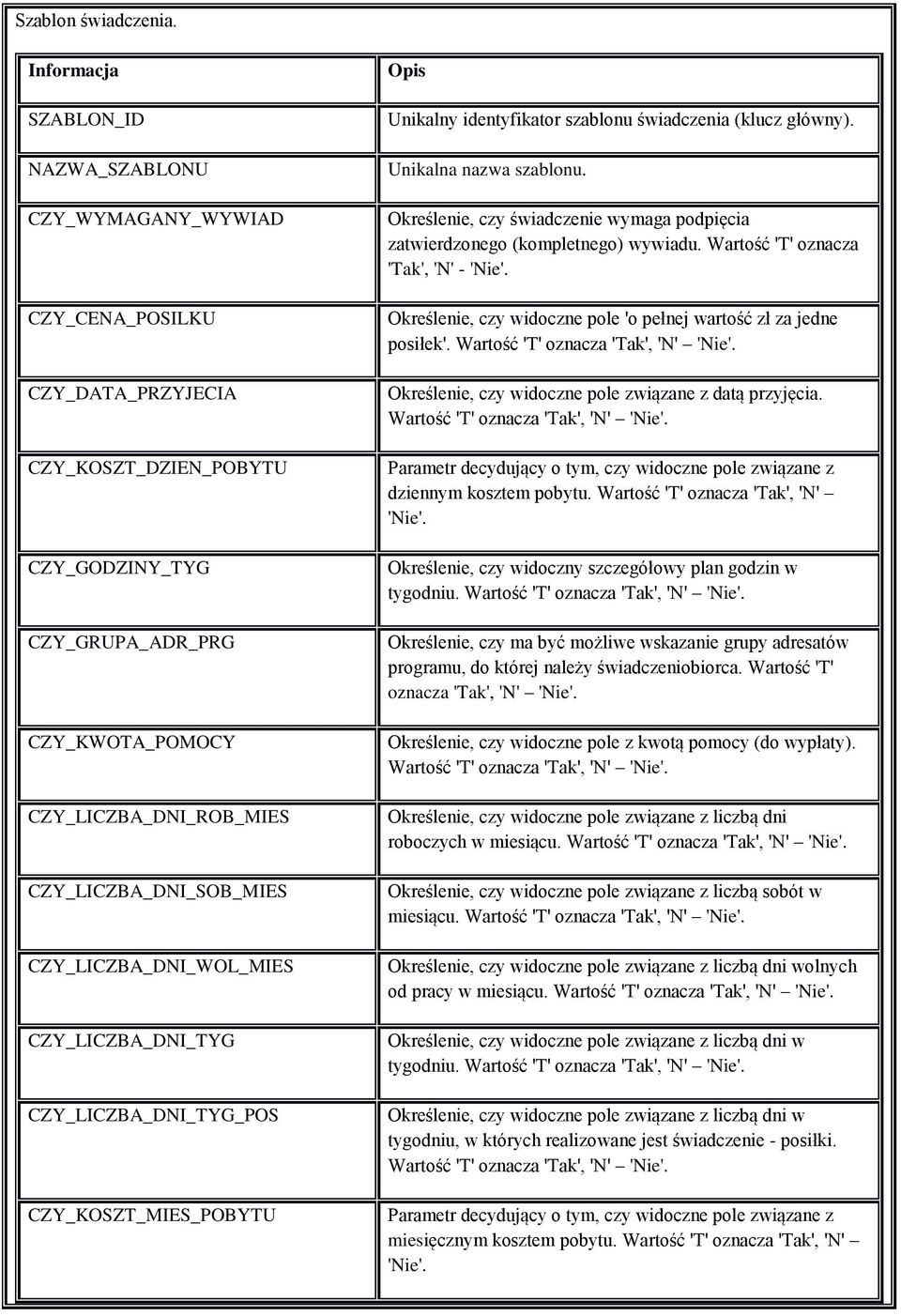 CZY_LICZBA_DNI_SOB_MIES CZY_LICZBA_DNI_WOL_MIES CZY_LICZBA_DNI_TYG CZY_LICZBA_DNI_TYG_POS CZY_KOSZT_MIES_POBYTU Unikalny identyfikator szablonu świadczenia (klucz główny). Unikalna nazwa szablonu.