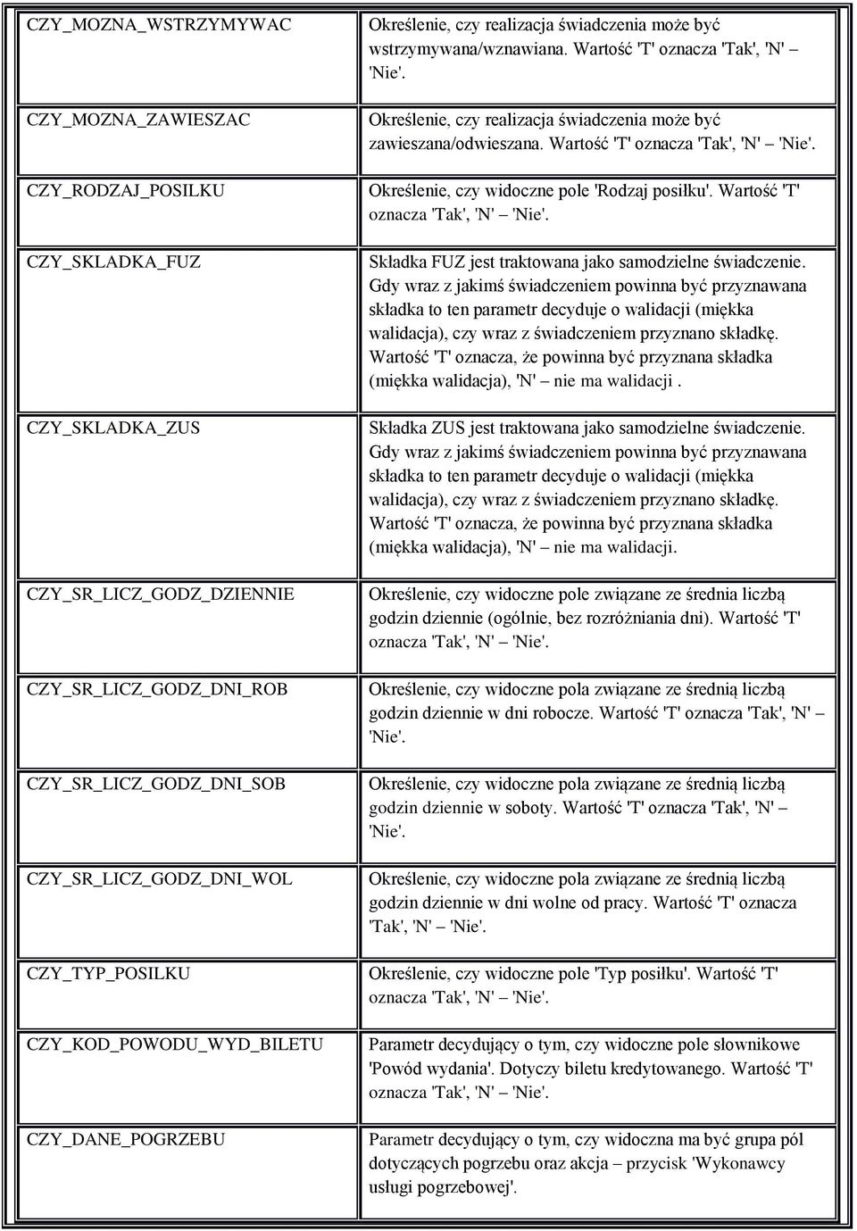 Określenie, czy realizacja świadczenia może być zawieszana/odwieszana. Wartość 'T' oznacza 'Tak', 'N' 'Nie'. Określenie, czy widoczne pole 'Rodzaj posiłku'. Wartość 'T' oznacza 'Tak', 'N' 'Nie'. Składka FUZ jest traktowana jako samodzielne świadczenie.