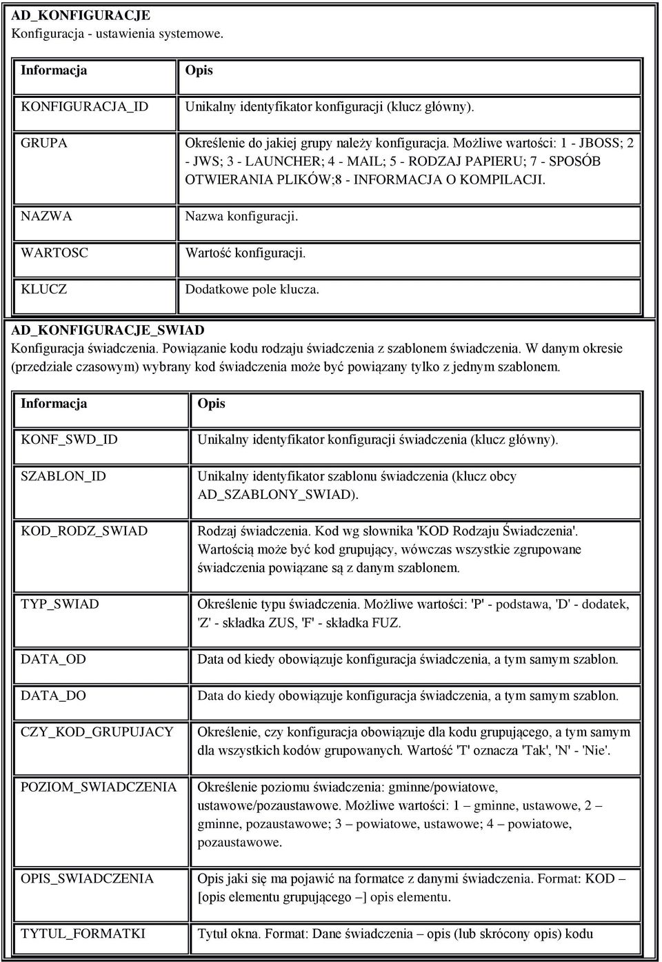 Wartość konfiguracji. Dodatkowe pole klucza. AD_KONFIGURACJE_SWIAD Konfiguracja świadczenia. Powiązanie kodu rodzaju świadczenia z szablonem świadczenia.