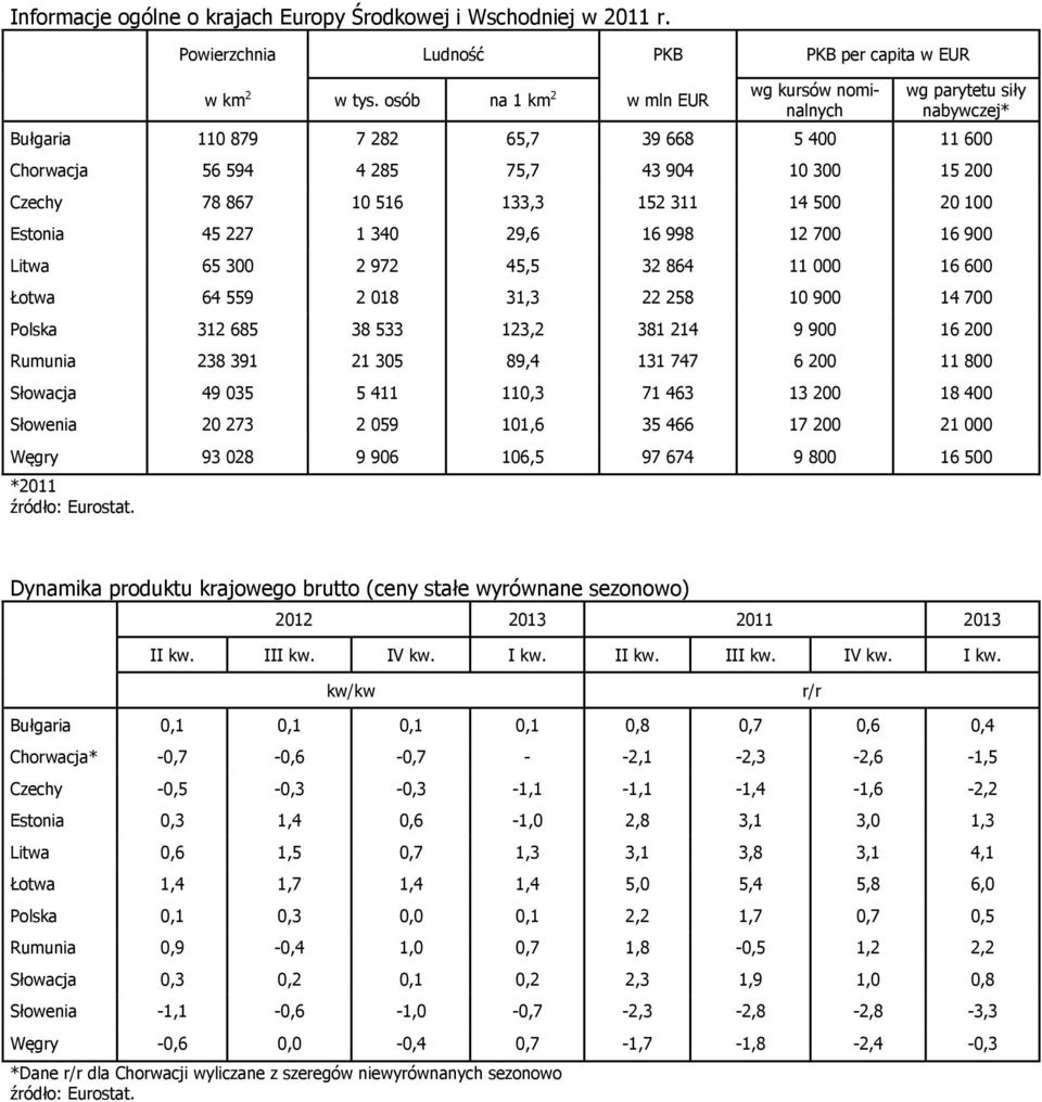 152 311 14 500 20 100 Estonia 45 227 1 340 29,6 16 998 12 700 16 900 Litwa 65 300 2 972 45,5 32 864 11 000 16 600 Łotwa 64 559 2 018 31,3 22 258 10 900 14 700 Polska 312 685 38 533 123,2 381 214 9