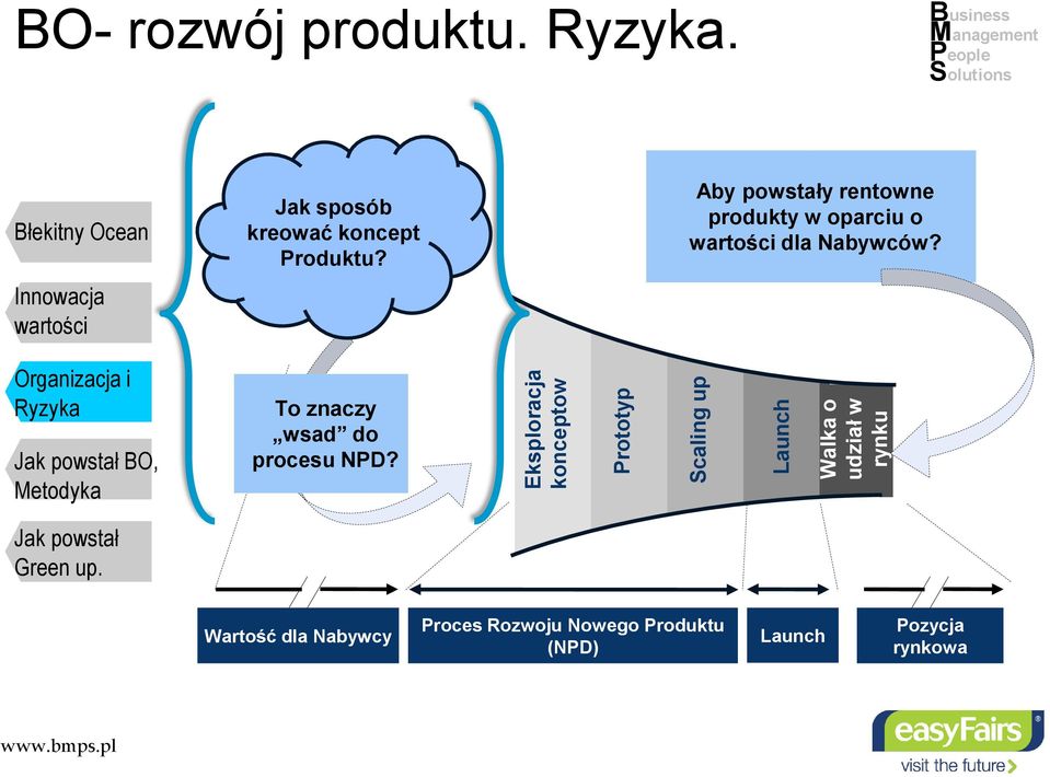 Aby powstały rentowne produkty w oparciu o dla Nabywców?