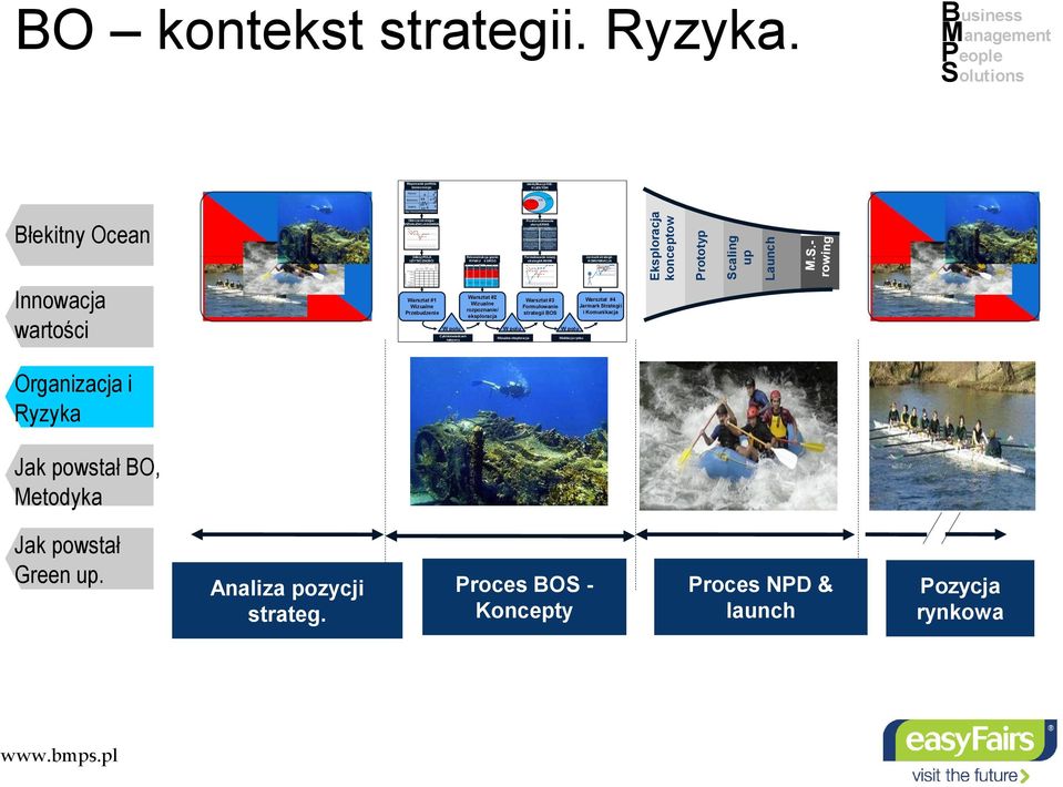 branży Obserwuje branże alternatywne pozycji konkurencyjnej w ramach grupy strategicznej Obserwuje różne grupy strategiczne w branży Model sześciu dróg lepszej obsłudze grupy nabywców Przedefiniowuje