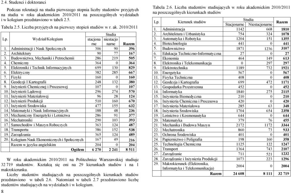 Administracji i Nauk Społecznych 306 90 396 2. Architektury 90 77 167 3. Budownictwa, Mechaniki i Petrochemii 286 219 505 4. Chemiczny 364 0 364 5. Elektroniki i Technik Informacyjnych 699 130 829 6.