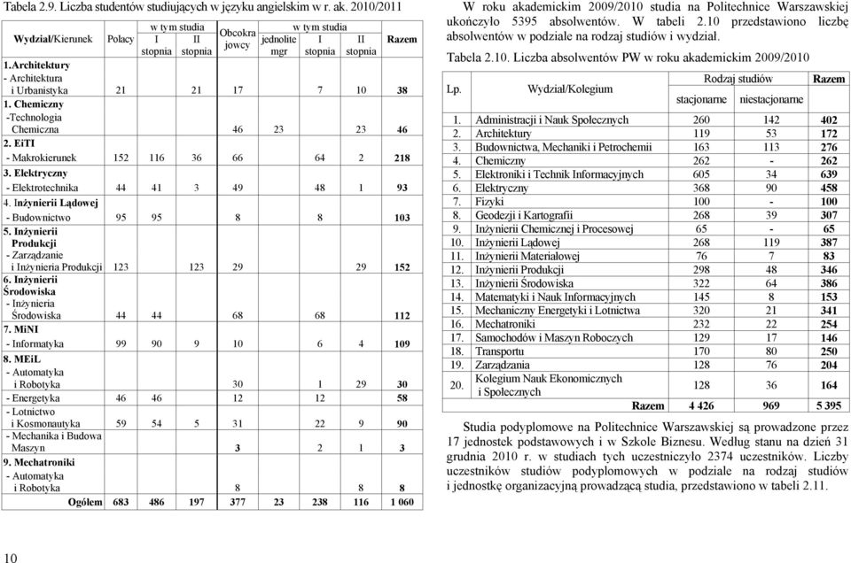 Chemiczny -Technologia Chemiczna 46 23 23 46 2. EiTI - Makrokierunek 152 116 36 66 64 2 218 3. Elektryczny - Elektrotechnika 44 41 3 49 48 1 93 4. Inżynierii Lądowej - Budownictwo 95 95 8 8 103 5.