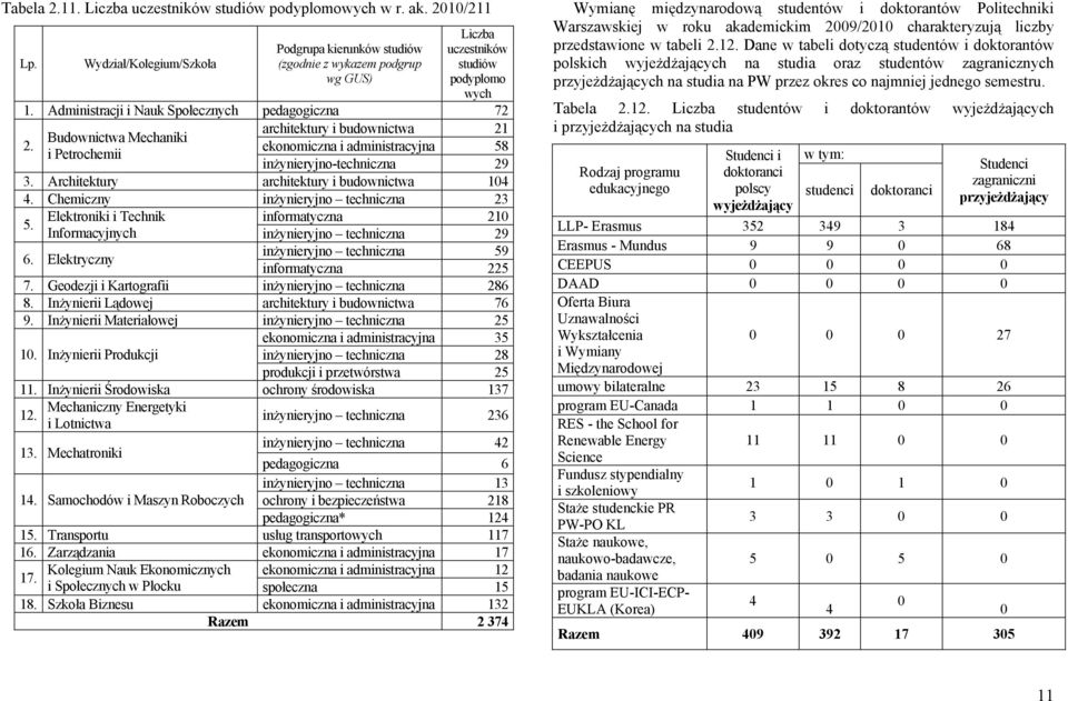 architektury i budownictwa 21 Budownictwa Mechaniki ekonomiczna i administracyjna 58 i Petrochemii inżynieryjno-techniczna 29 3. Architektury architektury i budownictwa 104 4.