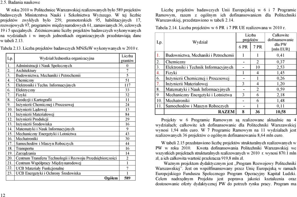 Zróżnicowanie liczby projektów badawczych wykonywanych na wydziałach i w innych jednostkach organizacyjnych przedstawiają dane w tabeli 2.13. Tabela 2.13. Liczba projektów badawczych MNiSzW wykonywanych w 2010 r.