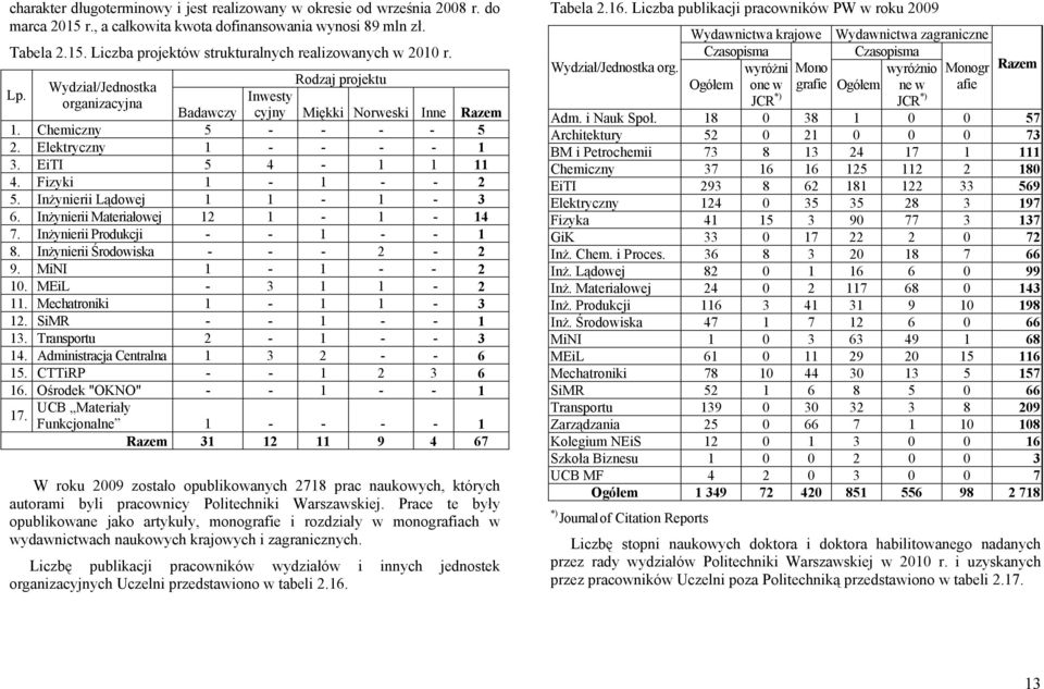 Inżynierii Lądowej 1 1-1 - 3 6. Inżynierii Materiałowej 12 1-1 - 14 7. Inżynierii Produkcji - - 1 - - 1 8. Inżynierii Środowiska - - - 2-2 9. MiNI 1-1 - - 2 10. MEiL - 3 1 1-2 11.