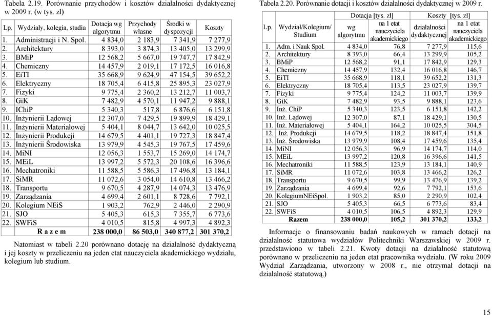 EiTI 35 668,9 9 624,9 47 154,5 39 652,2 6. Elektryczny 18 705,4 6 415,8 25 895,3 23 027,9 7. Fizyki 9 775,4 2 360,2 13 212,7 11 003,7 8. GiK 7 482,9 4 570,1 11 947,2 9 888,1 9.