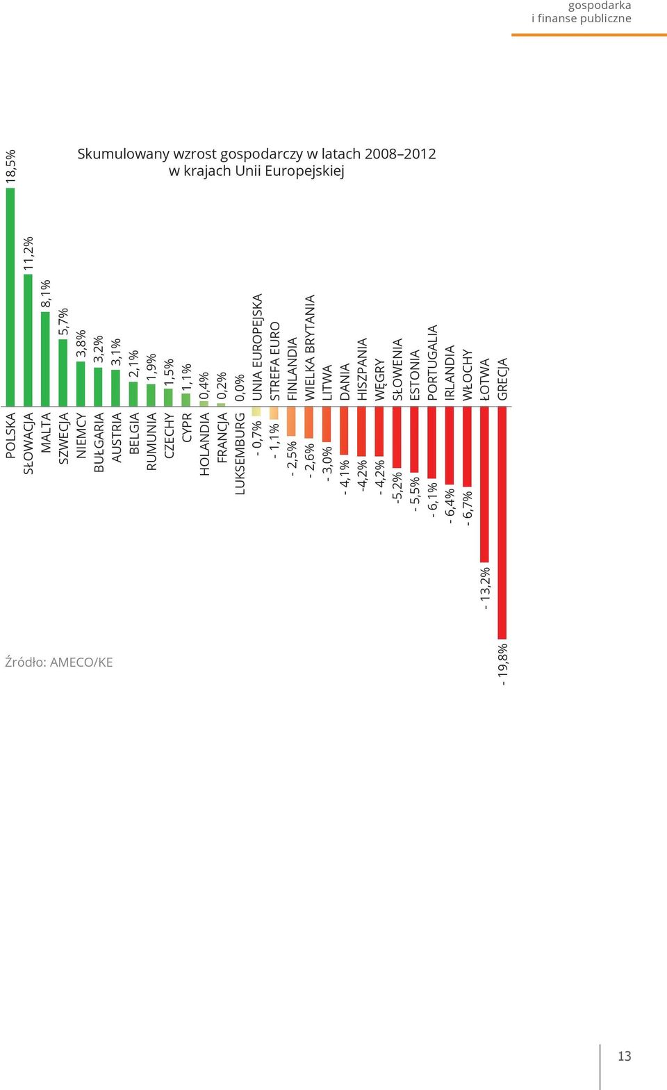 -4,2% - 4,2% -5,2% - 5,5% - 6,1% - 6,4% - 6,7% - 19,8% 5,7% 3,8% 3,2% 3,1% 2,1% 1,9% 1,5% 1,1% 0,4% 0,2% 0,0% UNIA EUROPEJSKA STREFA EURO
