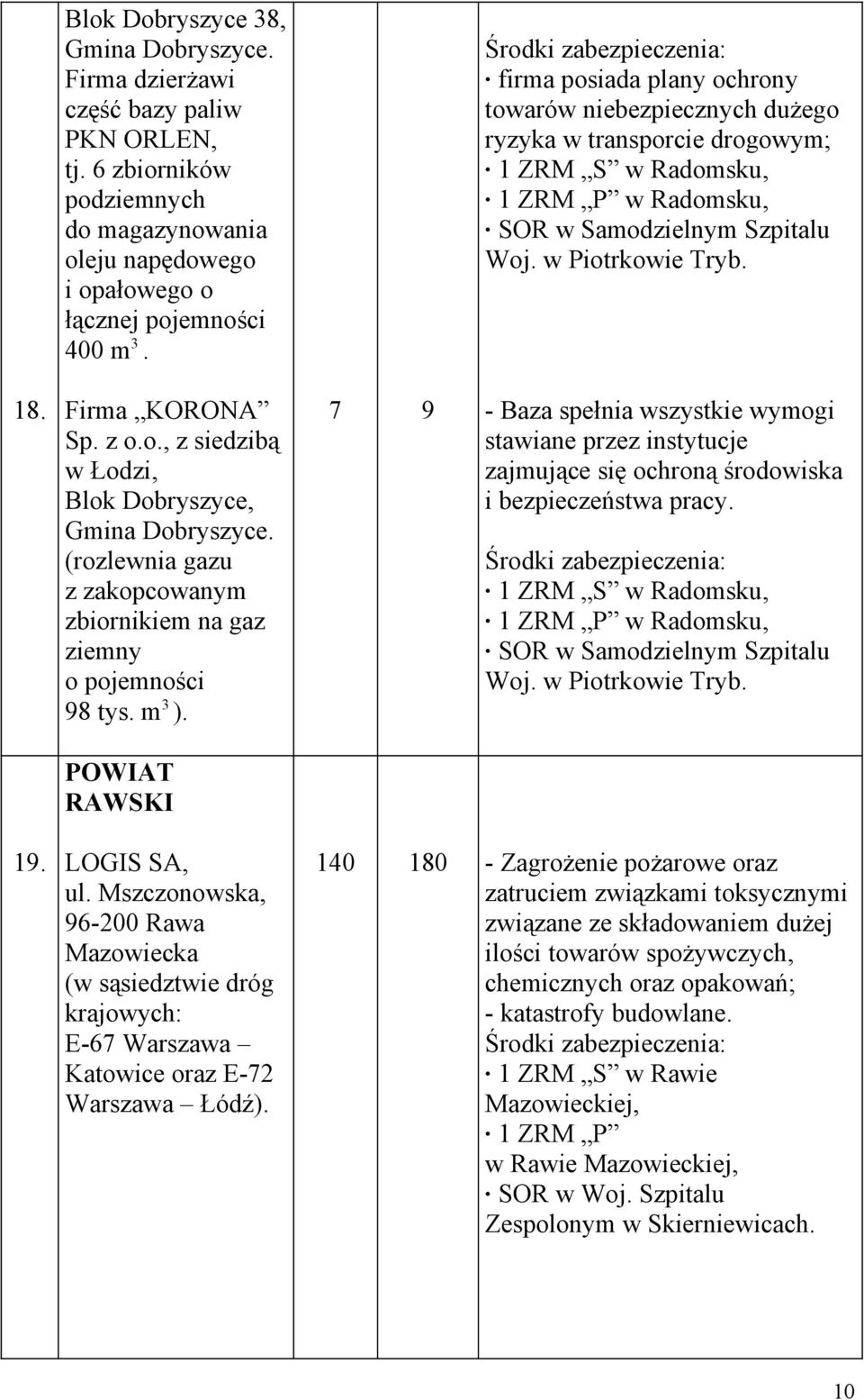 Firma KORONA Sp z oo, z siedzibą w Łodzi, Blok Dobryszyce, Gmina Dobryszyce (rozlewnia gazu z zakopcowanym zbiornikiem na gaz ziemny o pojemności 98 tys m 3 ) 7 9 - Baza spełnia wszystkie wymogi