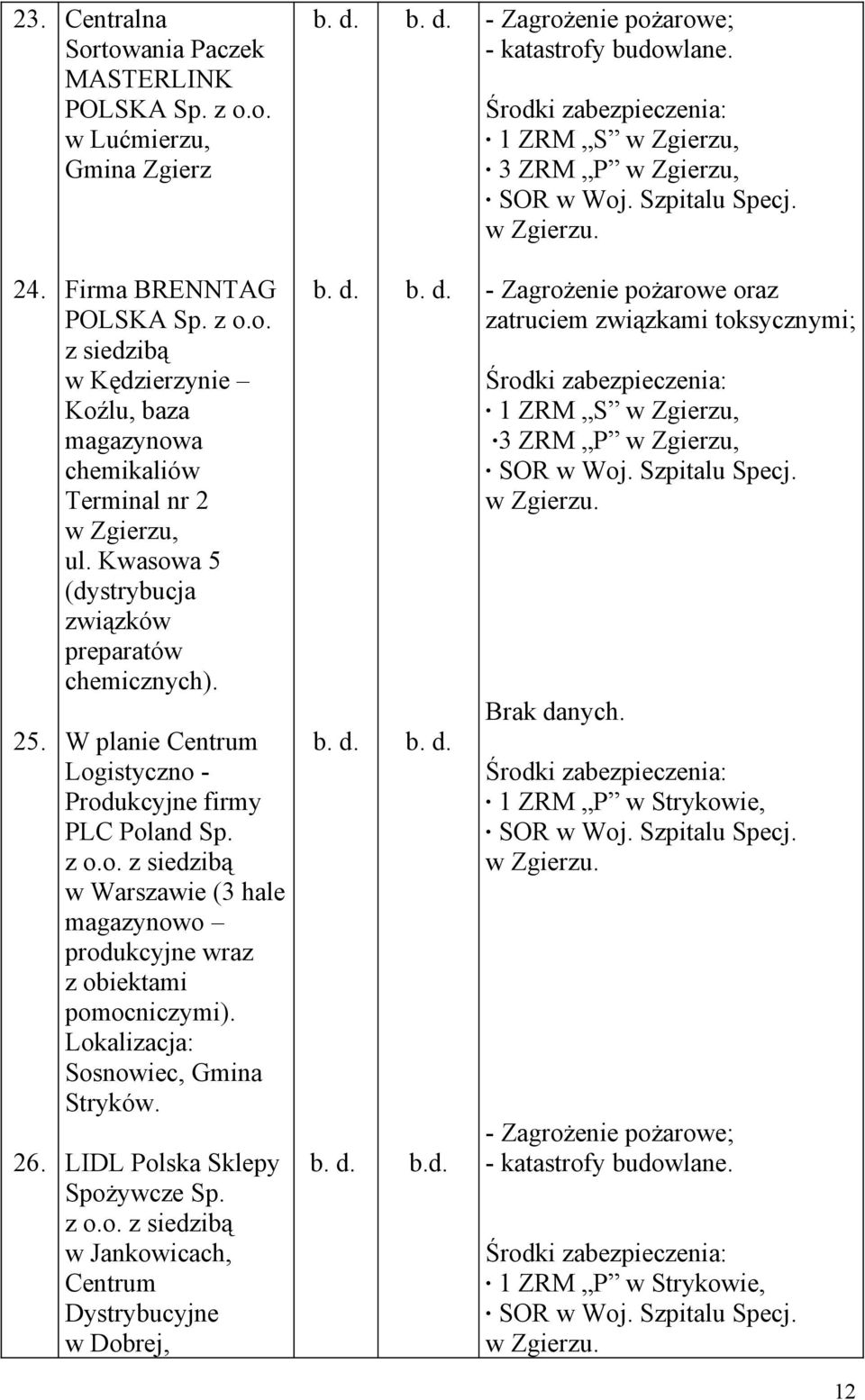 preparatów chemicznych) W planie Centrum Logistyczno - Produkcyjne firmy PLC Poland Sp z oo z siedzibą w Warszawie (3 hale magazynowo produkcyjne wraz z obiektami pomocniczymi) Lokalizacja: