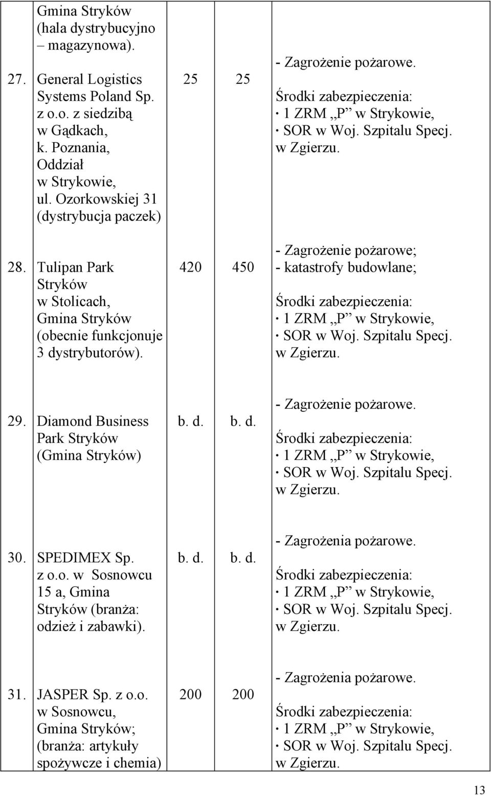 Zagrożenie pożarowe; - katastrofy budowlane; Środki zabezpieczenia: 1 ZRM P w Strykowie, SOR w Woj Szpitalu Specj w Zgierzu 29 Diamond Business Park Stryków (Gmina Stryków) b d b d - Zagrożenie