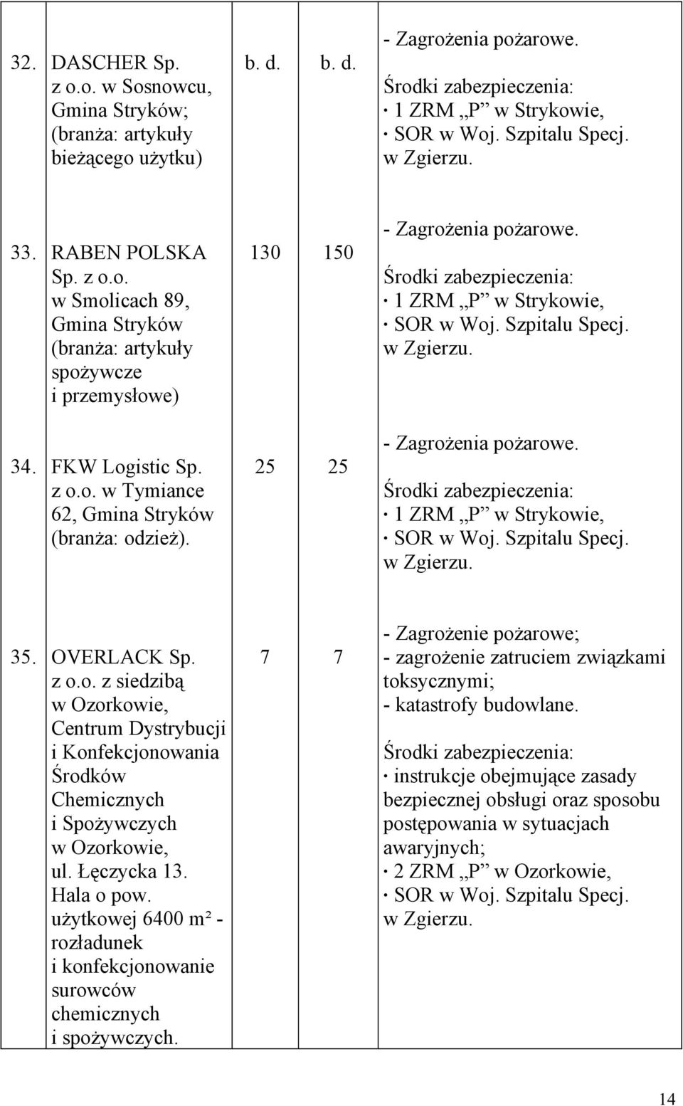 FKW Logistic Sp z oo w Tymiance 62, Gmina Stryków (branża: odzież) 25 25 - Zagrożenia pożarowe Środki zabezpieczenia: 1 ZRM P w Strykowie, SOR w Woj Szpitalu Specj w Zgierzu 35 OVERLACK Sp z oo z