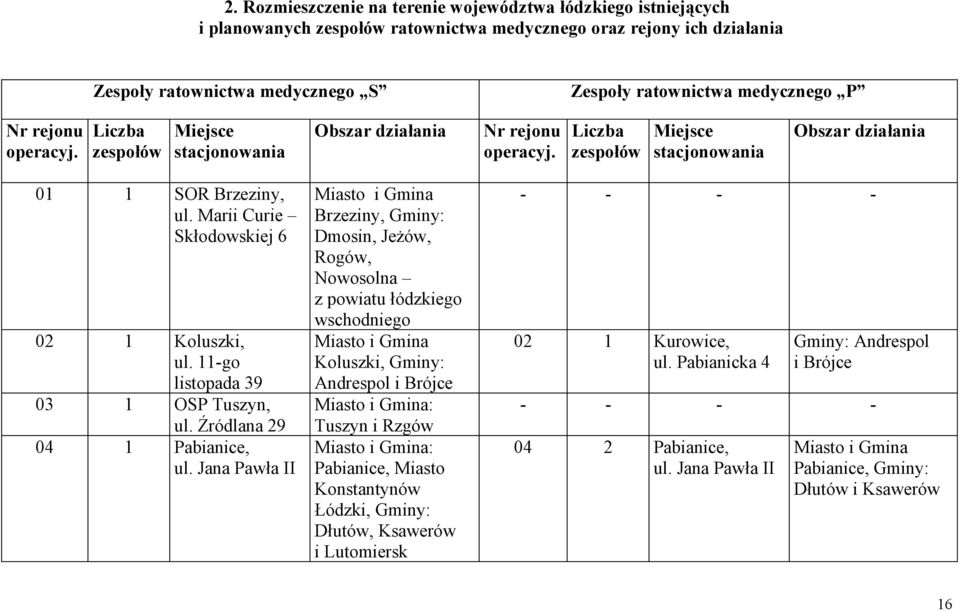 02 1 Koluszki, ul 11-go listopada 39 03 1 OSP Tuszyn, ul Źródlana 29 04 1 Pabianice, ul Jana Pawła II Miasto i Gmina Brzeziny, Gminy: Dmosin, Jeżów, Rogów, Nowosolna z powiatu łódzkiego wschodniego