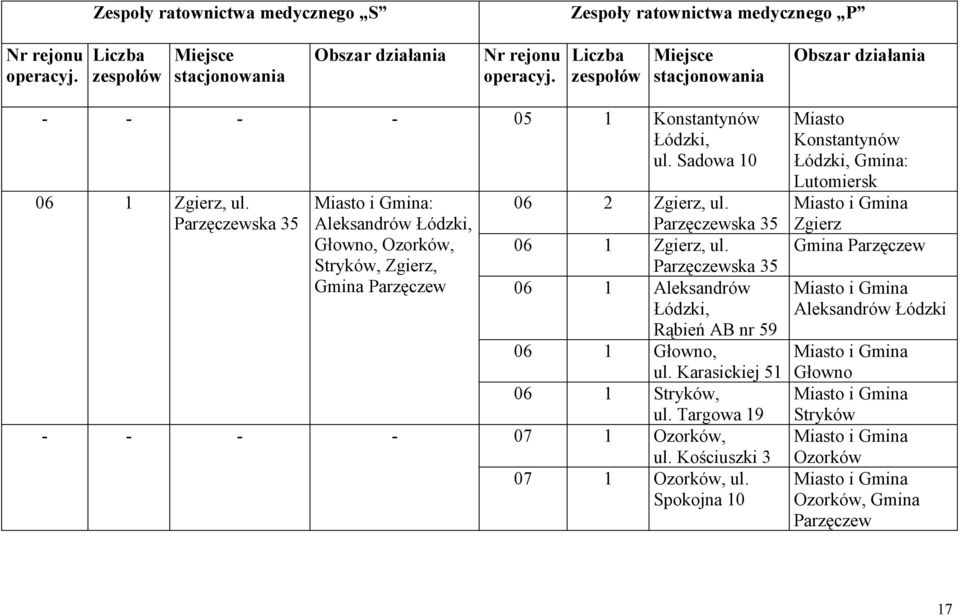 Zgierz, ul Parzęczewska 35 Zgierz, ul Parzęczewska 35 Aleksandrów Łódzki, Rąbień AB nr 59 06 1 Głowno, ul Karasickiej 51 06 1 Stryków, ul Targowa 19 - - - - 07 1 Ozorków, ul Kościuszki 3 07 1