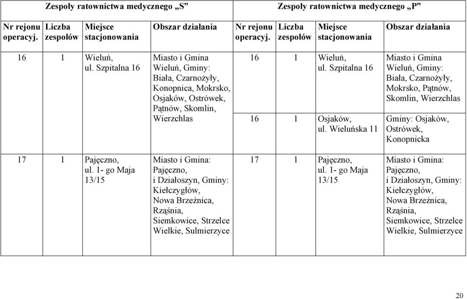 Osjaków, ul Wieluńska 11 Miasto i Gmina Wieluń, Gminy: Biała, Czarnożyły, Mokrsko, Pątnów, Skomlin, Wierzchlas Gminy: Osjaków, Ostrówek, Konopnicka 17 1 Pajęczno, ul 1- go Maja 13/15 Miasto i Gmina: