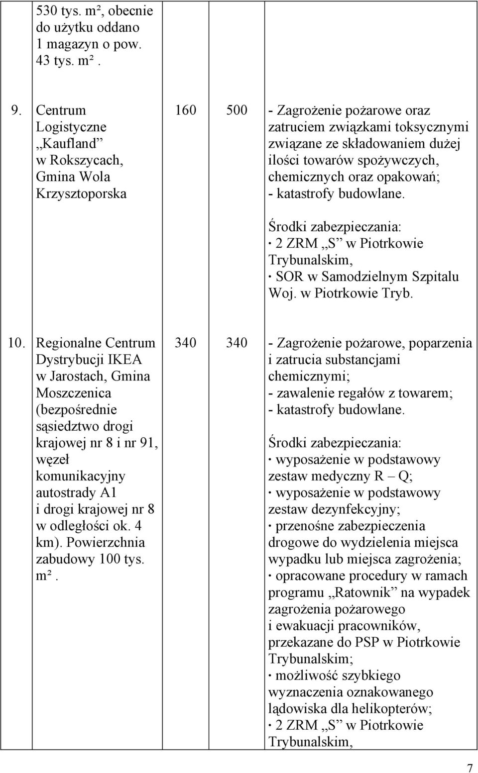 Szpitalu Woj w Piotrkowie Tryb 10 Regionalne Centrum Dystrybucji IKEA w Jarostach, Gmina Moszczenica (bezpośrednie sąsiedztwo drogi krajowej nr 8 i nr 91, węzeł komunikacyjny autostrady A1 i drogi