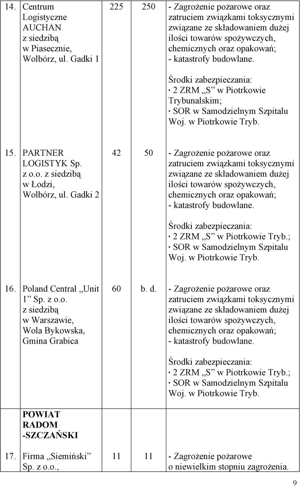 z siedzibą w Łodzi, Wolbórz, ul Gadki 2 42 50 - Zagrożenie pożarowe oraz zatruciem związkami toksycznymi związane ze składowaniem dużej ilości towarów spożywczych, chemicznych oraz opakowań; -