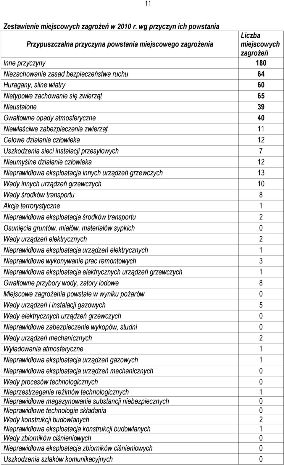 60 Nietypowe zachowanie się zwierząt 65 Nieustalone 39 Gwałtowne opady atmosferyczne 40 Niewłaściwe zabezpieczenie zwierząt 11 Celowe działanie człowieka 12 Uszkodzenia sieci instalacji przesyłowych