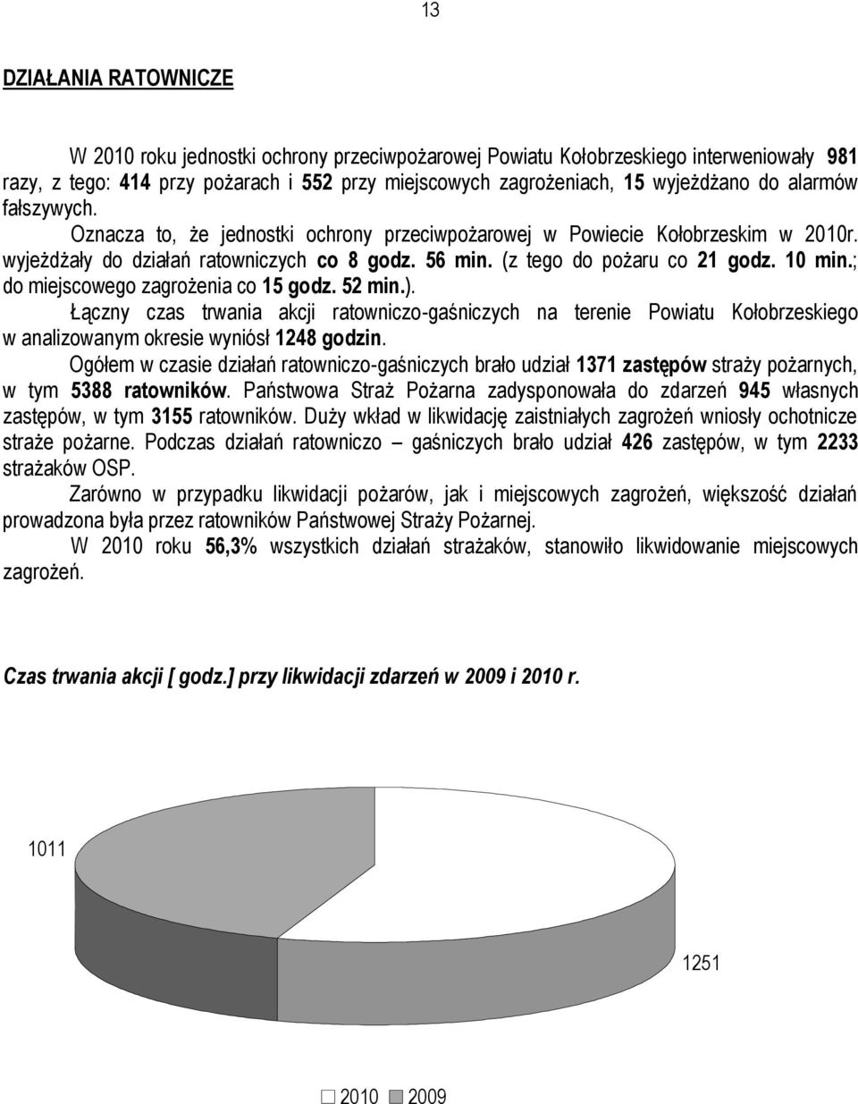 ; do miejscowego zagrożenia co 15 godz. 52 min.). Łączny czas trwania akcji ratowniczo-gaśniczych na terenie Powiatu Kołobrzeskiego w analizowanym okresie wyniósł 1248 godzin.