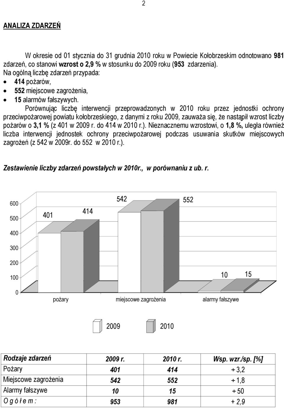 Porównując liczbę interwencji przeprowadzonych w 2010 roku przez jednostki ochrony przeciwpożarowej powiatu kołobrzeskiego, z danymi z roku 2009, zauważa się, że nastąpił wzrost liczby pożarów o 3,1