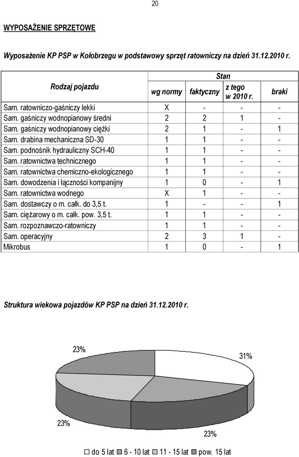 podnośnik hydrauliczny SCH-40 1 1 - - Sam. ratownictwa technicznego 1 1 - - Sam. ratownictwa chemiczno-ekologicznego 1 1 - - Sam. dowodzenia i łączności kompanijny 1 0-1 Sam.