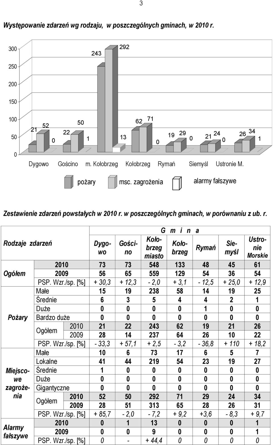 w poszczególnych gminach, w porównaniu z ub. r.