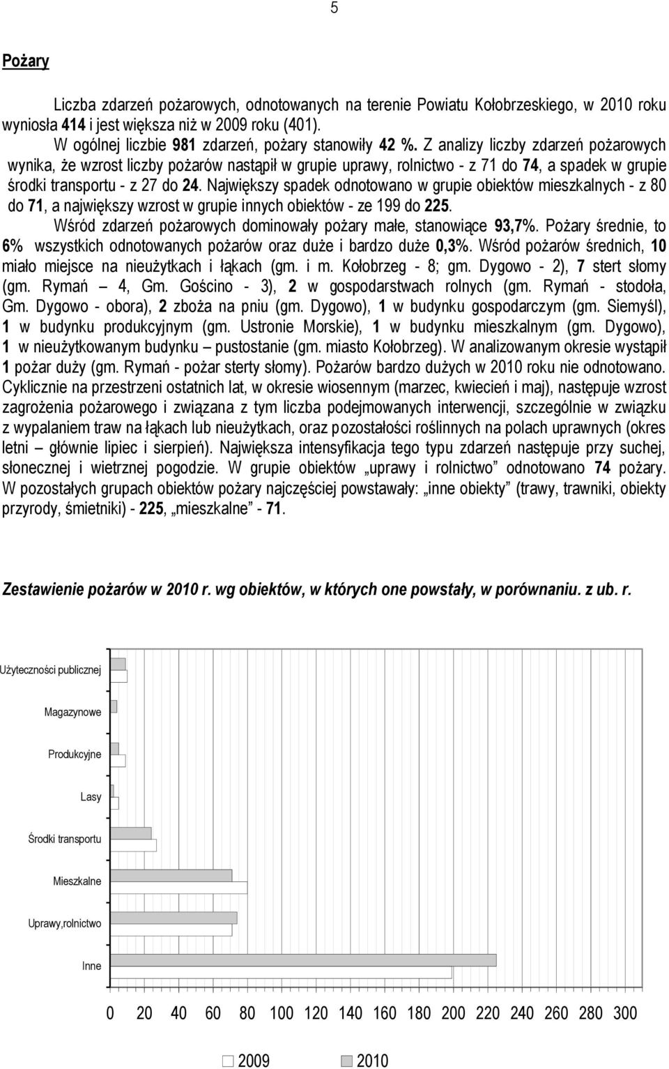 Największy spadek odnotowano w grupie obiektów mieszkalnych - z 80 do 71, a największy wzrost w grupie innych obiektów - ze 199 do 225.