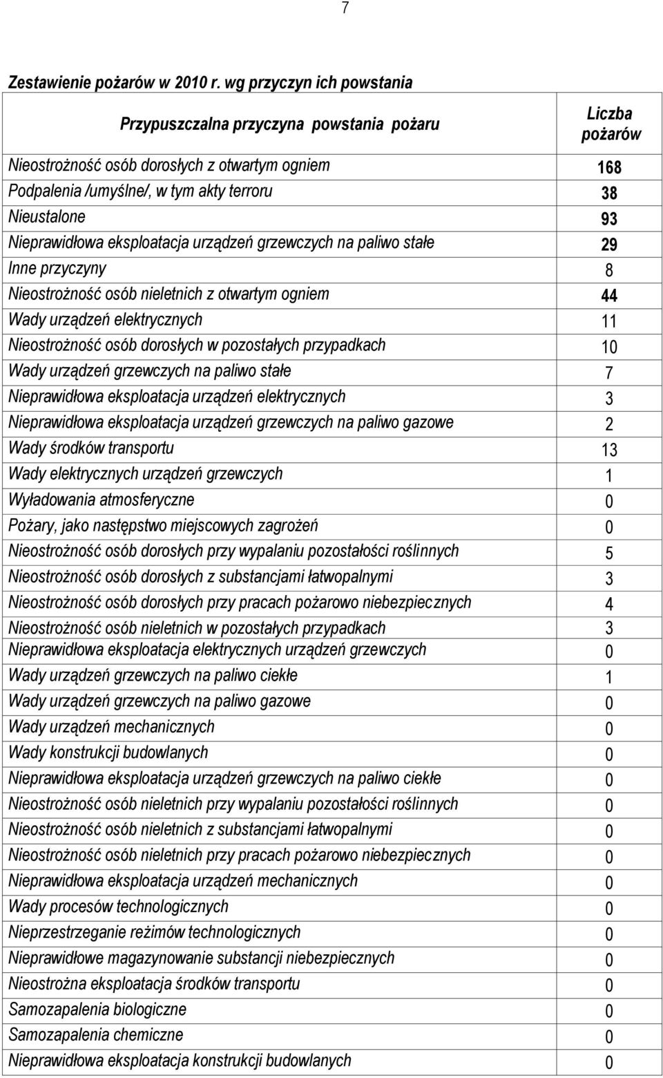 Nieprawidłowa eksploatacja urządzeń grzewczych na paliwo stałe 29 Inne przyczyny 8 Nieostrożność osób nieletnich z otwartym ogniem 44 Wady urządzeń elektrycznych 11 Nieostrożność osób dorosłych w