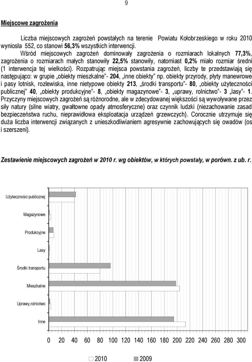 wielkości). Rozpatrując miejsca powstania zagrożeń, liczby te przedstawiają się następująco: w grupie obiekty mieszkalne - 204, inne obiekty np.