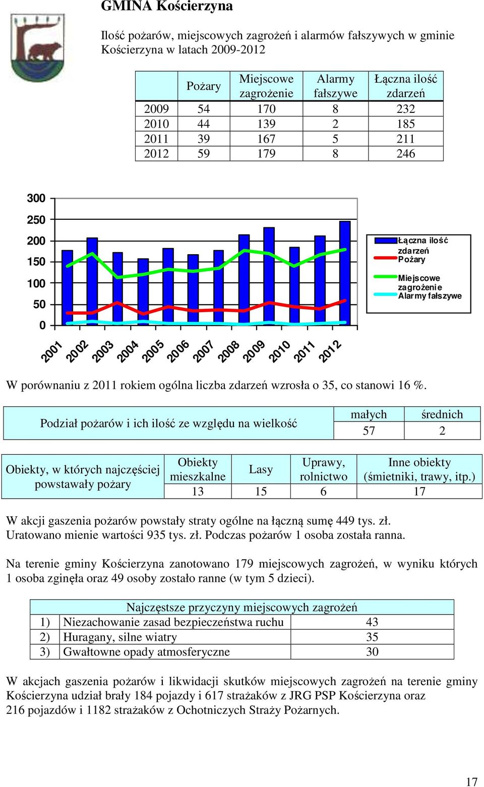 ogólna liczba zdarzeń wzrosła o 35, co stanowi 16 %.