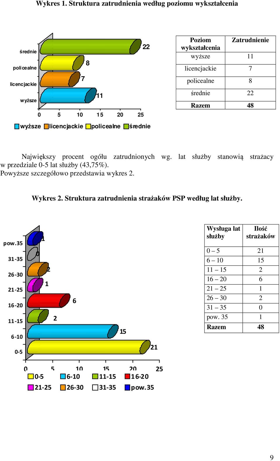 policealne 8 średnie 22 Razem 48 wyższe licencjackie policealne średnie Największy procent ogółu zatrudnionych wg.