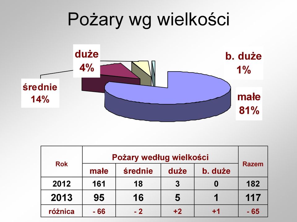 według wielkości małe średnie duże b.