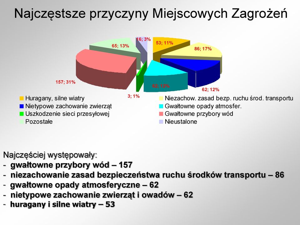 transportu Gwałtowne opady atmosfer.