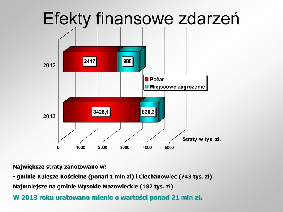 0 1000 2000 3000 4000 5000 Największe straty zanotowano w: - gminie Kulesze Kościelne