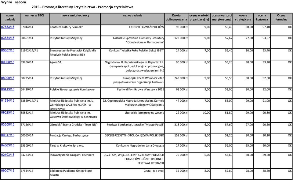 Kultury Miejskiej Gdańskie Spotkania Tłumaczy Literatury "Odnalezione w tłumaczeniu" 123 000 zł 9,00 57,67 27,00 93,67 OK 00807/15 51942/14/A1 Stowarzyszenie Przyjaciół Książki dla Młodych Polska