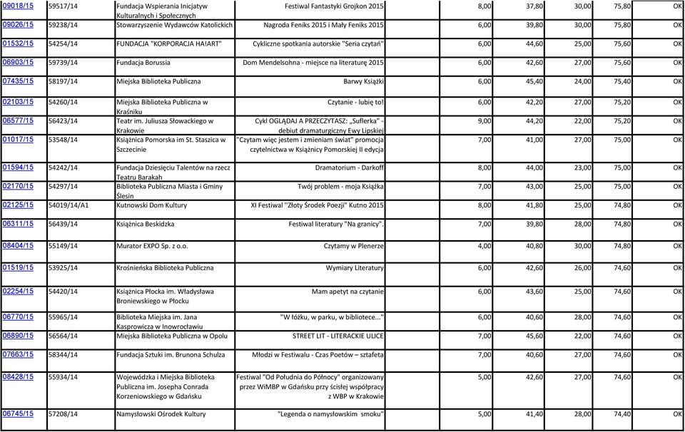 ART" Cykliczne spotkania autorskie "Seria czytań" 6,00 44,60 25,00 75,60 OK 06903/15 59739/14 Fundacja Borussia Dom Mendelsohna - miejsce na literaturę 2015 6,00 42,60 27,00 75,60 OK 07435/15