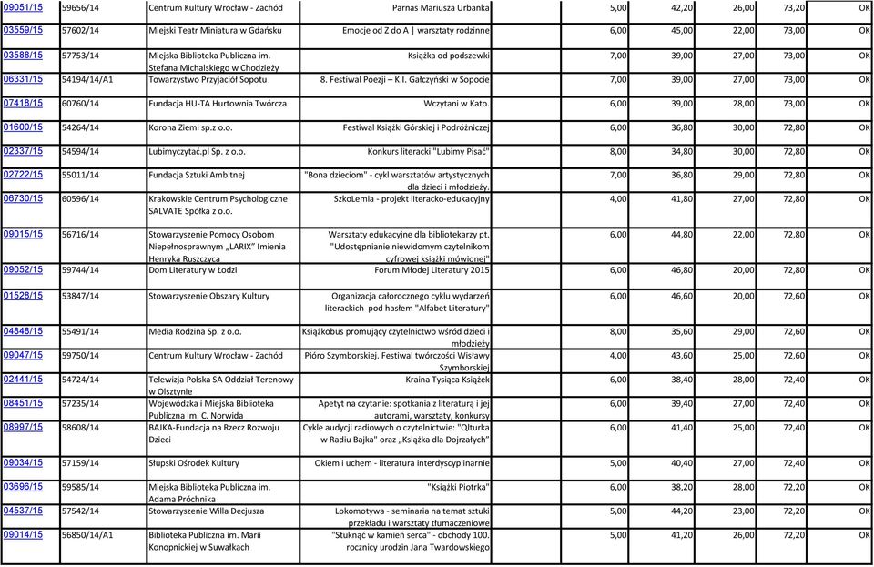 Festiwal Poezji K.I. Gałczyński w Sopocie 7,00 39,00 27,00 73,00 OK 07418/15 60760/14 Fundacja HU-TA Hurtownia Twórcza Wczytani w Kato. 6,00 39,00 28,00 73,00 OK 01600/15 54264/14 Korona Ziemi sp.z o.