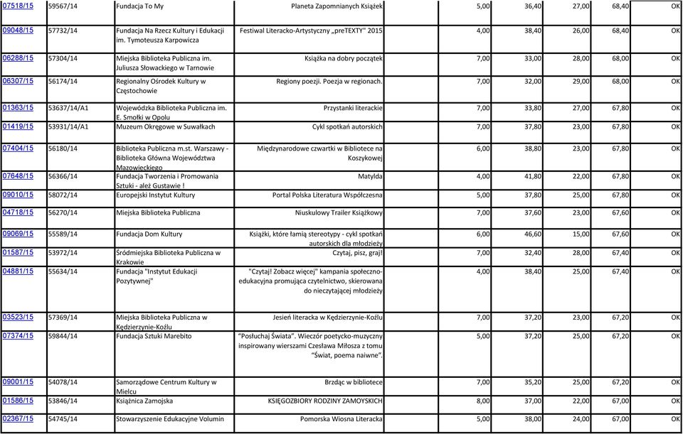 Juliusza Słowackiego w Tarnowie 06307/15 56174/14 Regionalny Ośrodek Kultury w Częstochowie Festiwal Literacko-Artystyczny pretexty" 2015 4,00 38,40 26,00 68,40 OK Książka na dobry początek 7,00