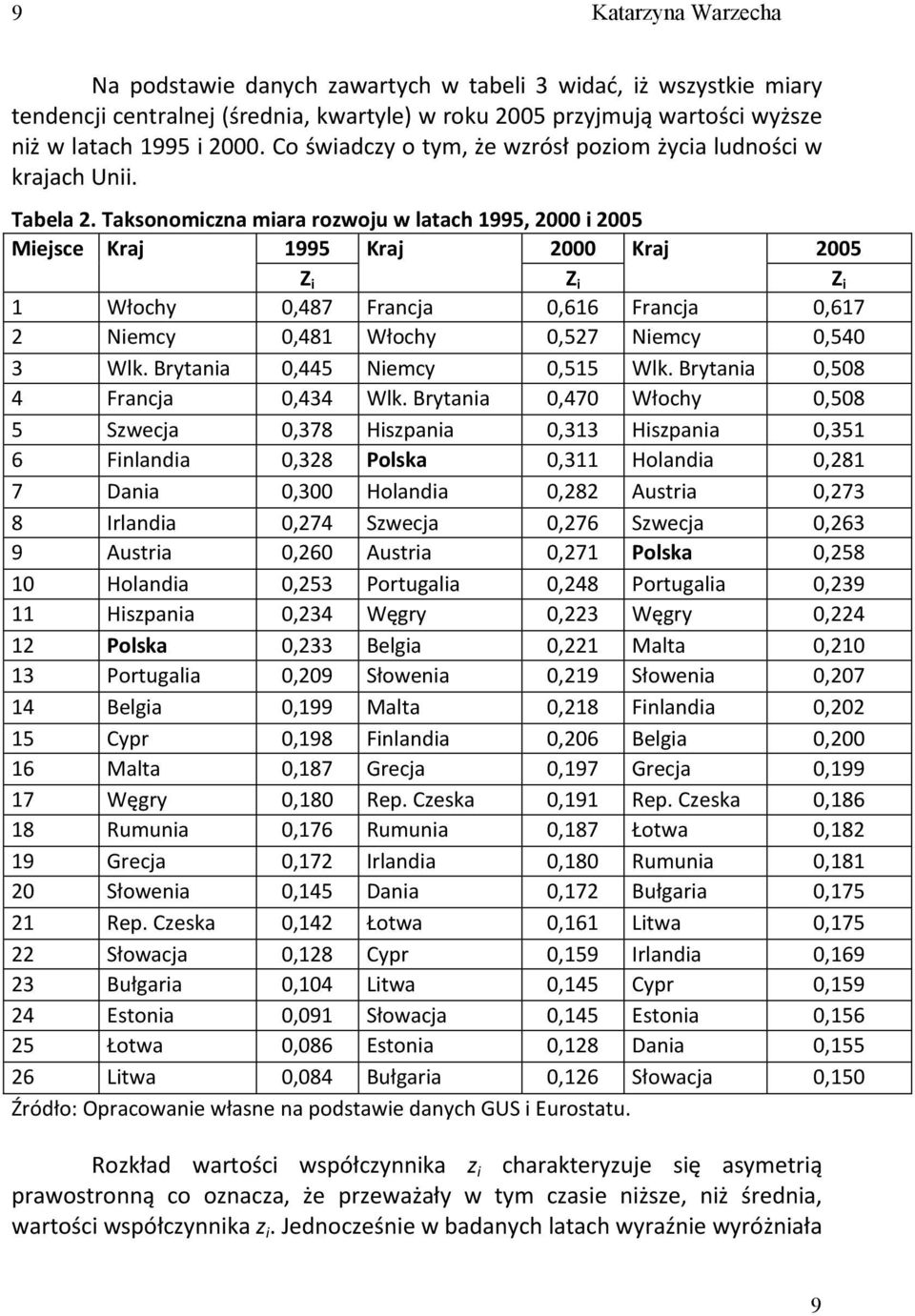 Taksonomiczna miara rozwoju w latach 1995, 2000 i 2005 Miejsce Kraj 1995 Kraj 2000 Kraj 2005 Z i Z i Z i 1 Włochy 0,487 Francja 0,616 Francja 0,617 2 Niemcy 0,481 Włochy 0,527 Niemcy 0,540 3 Wlk.