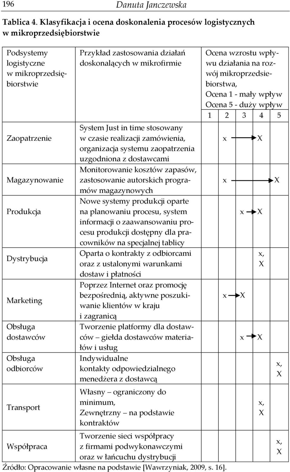 dostawców Obsługa odbiorców Transport Przykład zastosowania działań doskonalących w mikrofirmie System Just in time stosowany w czasie realizacji zamówienia, organizacja systemu zaopatrzenia