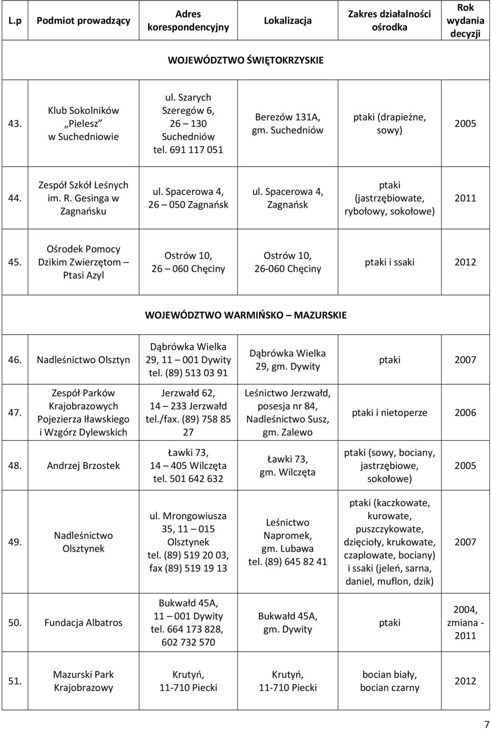 Ośrodek Pomocy Dzikim Zwierzętom Ptasi Azyl Ostrów 10, 26 060 Chęciny Ostrów 10, 26-060 Chęciny ptaki i ssaki WOJEWÓDZTWO WARMIŃSKO MAZURSKIE 46.