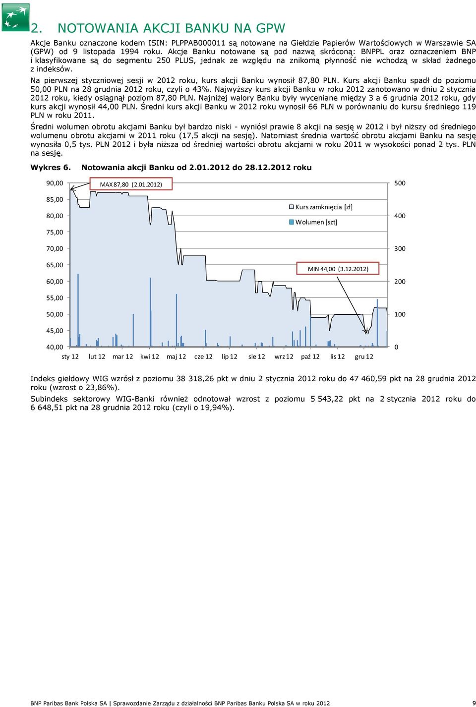 Na pierwszej styczniowej sesji w 2012 roku, kurs akcji Banku wynosił 87,80 PLN. Kurs akcji Banku spadł do poziomu 50,00 PLN na 28 grudnia 2012 roku, czyli o 43%.