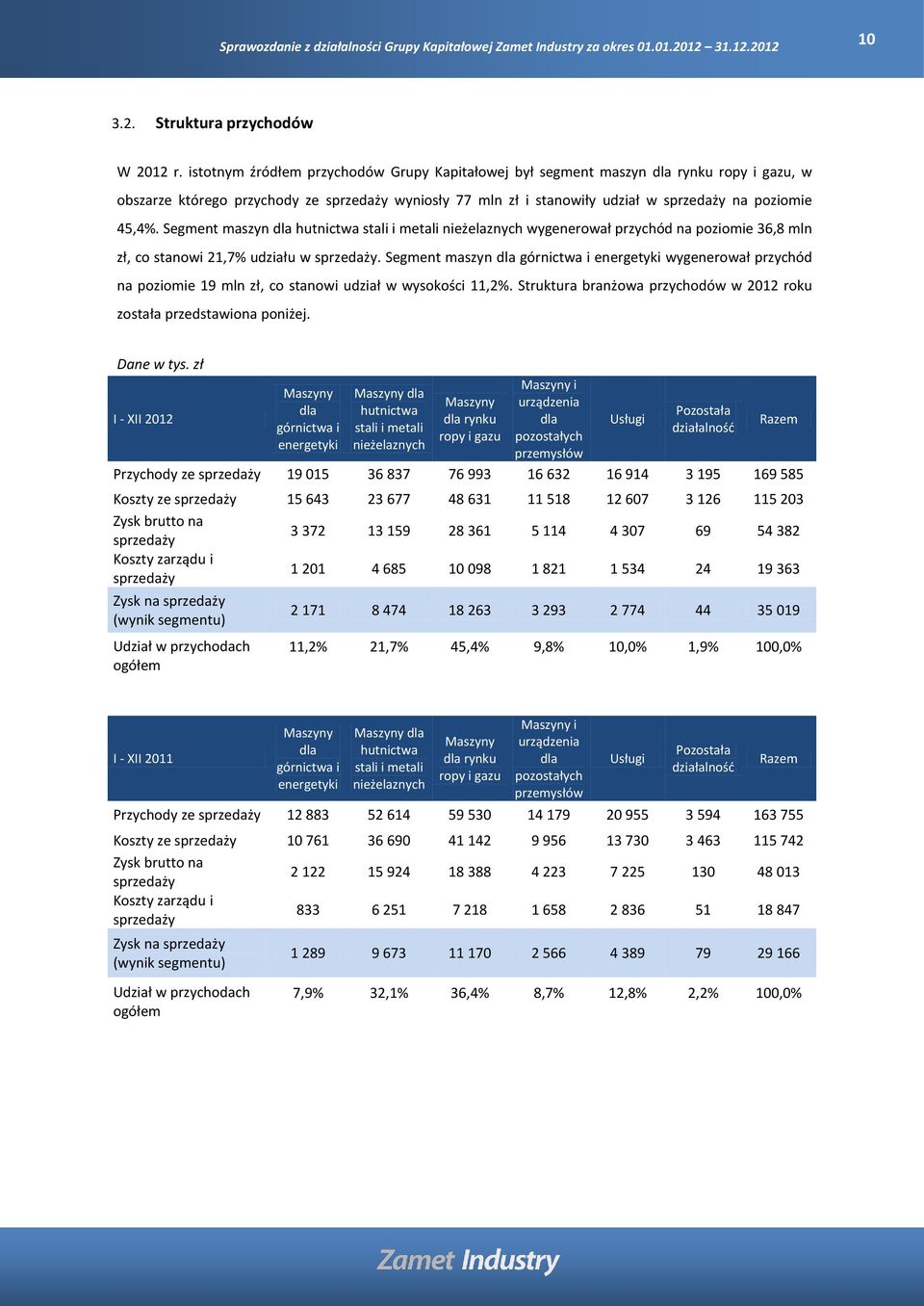 Segment maszyn dla hutnictwa stali i metali nieżelaznych wygenerował przychód na poziomie 36,8 mln zł, co stanowi 21,7% udziału w sprzedaży.