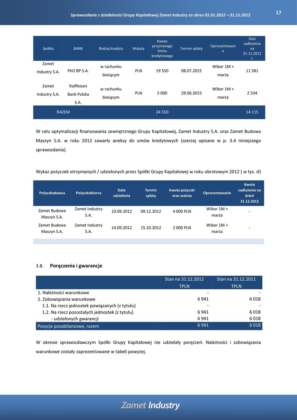 2015 Wibor 1M + marża 2 534 RAZEM 24 550 14 115 W celu optymalizacji finansowania zewnętrznego Grupy Kapitałowej, Zamet Industry S.A. oraz Zamet Budowa Maszyn S.A. w roku 2012 zawarły aneksy do umów kredytowych (szerzej opisane w p.