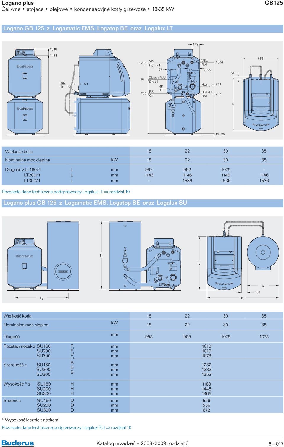 1146 1536 1146 1536 Pozostałe dane techniczne podgrzewaczy Logalux LT rozdział 10 GB 125 z Logamatic EMS, Logatop BE oraz Logalux SU Wielkość kotła 18 22 30 35 Nominalna moc cieplna kw 18 22 30 35