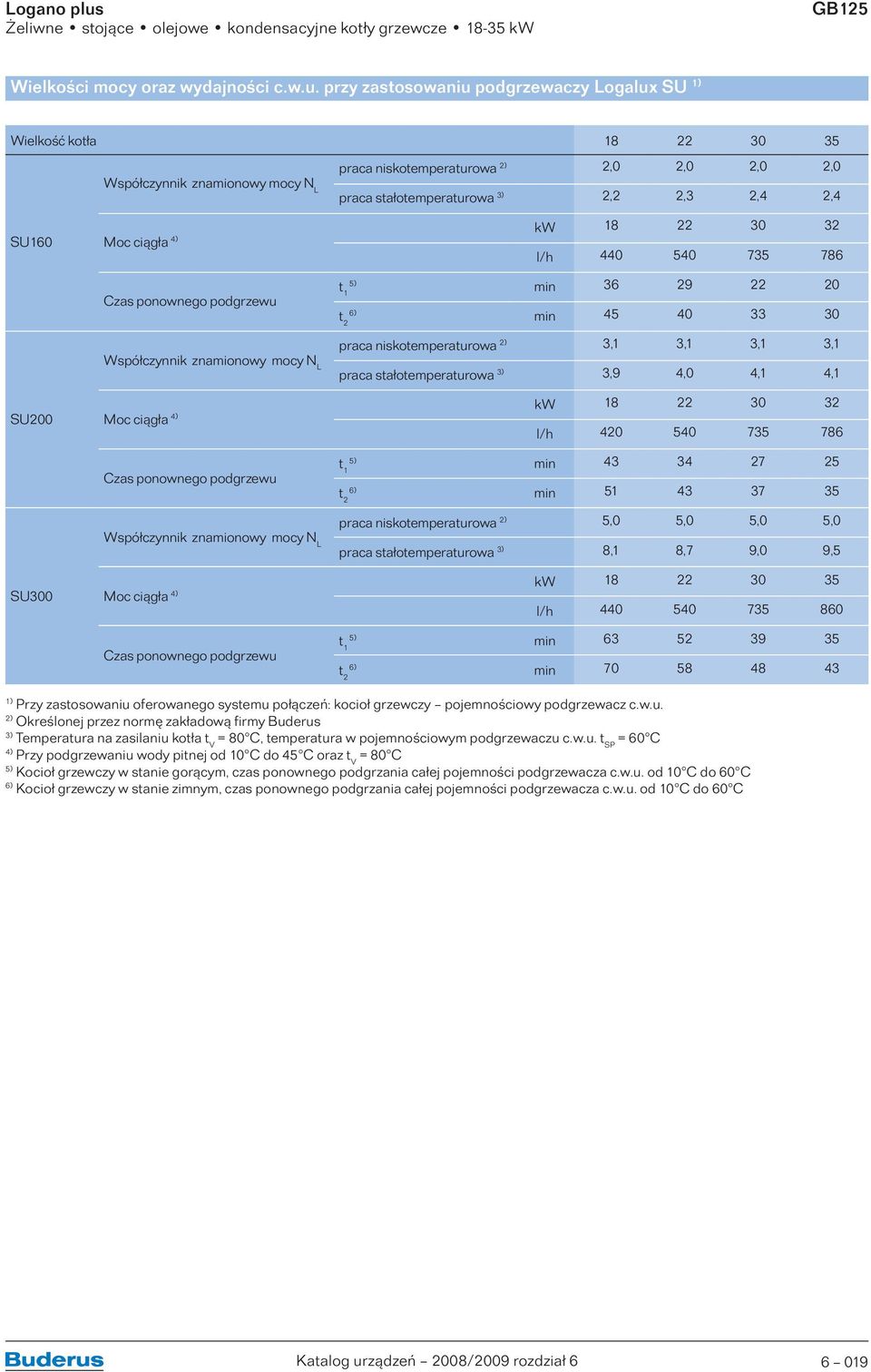 2,0 2,0 2,0 Moc ciągła 4) kw 18 22 30 32 Czas ponownego podgrzewu l/h 440 540 735 786 t 1 5) min 36 29 22 20 t 2 6) min 45 40 33 30 Współczynnik znamionowy mocy N L praca stałotemperaturowa 3) 3,9